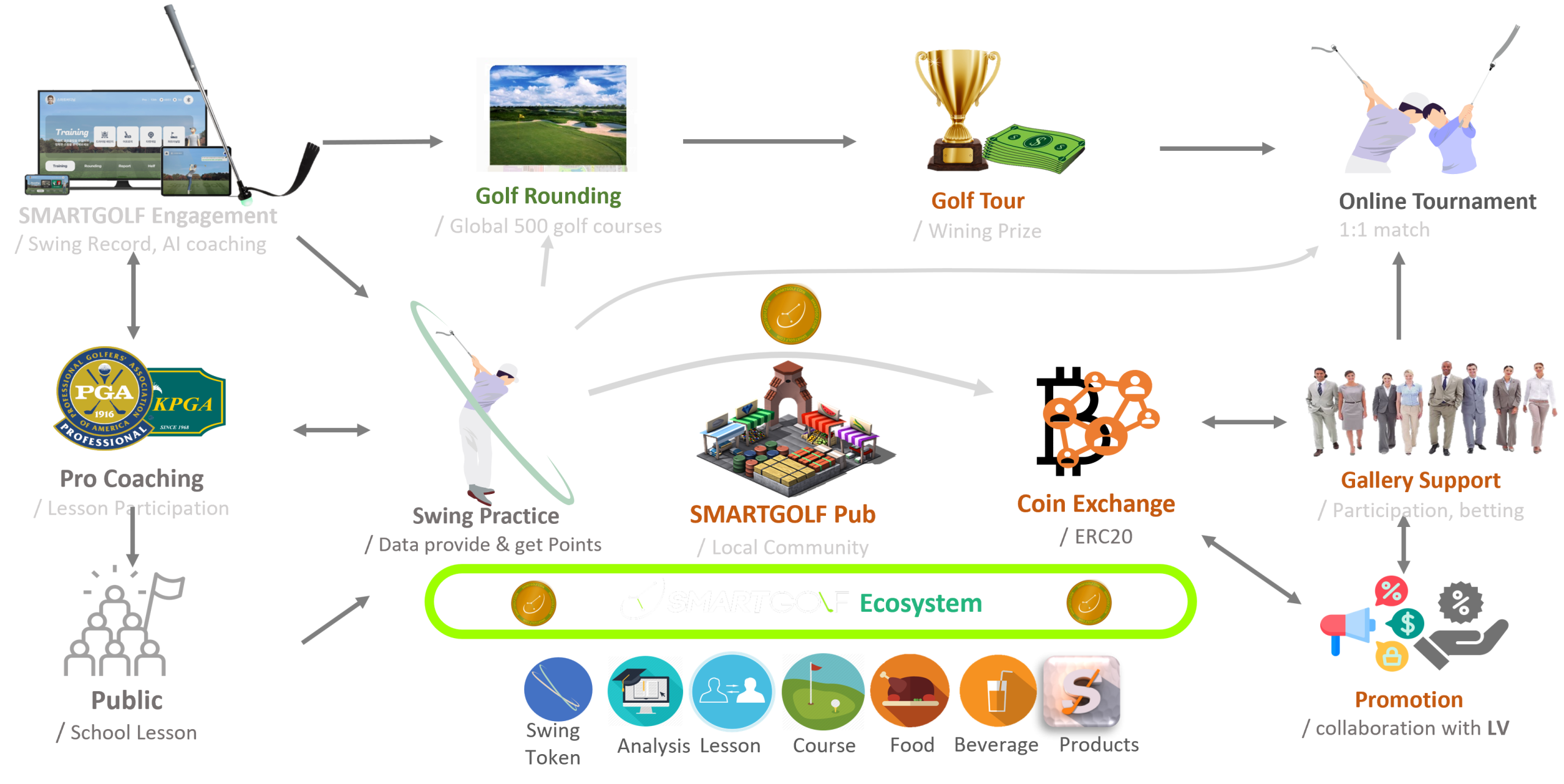 SGi Token Flow diagram across SmartGolf ecosystem